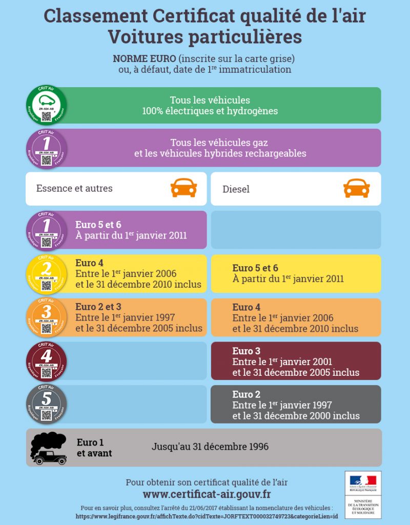 Infographie sur les différentes vignettes du certificat qualité de l'air